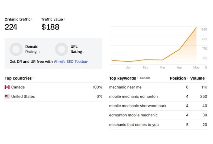 do monthly local SEO service for gbp and website